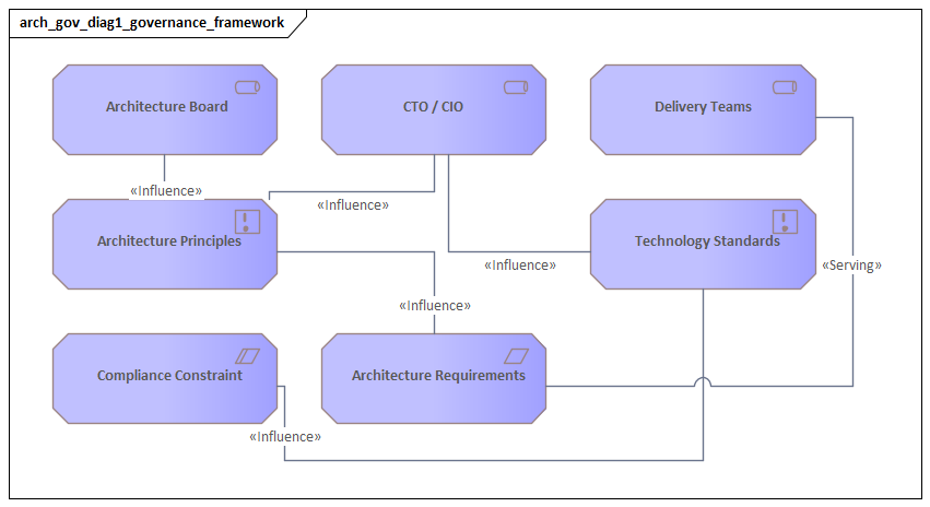 Governance Framework