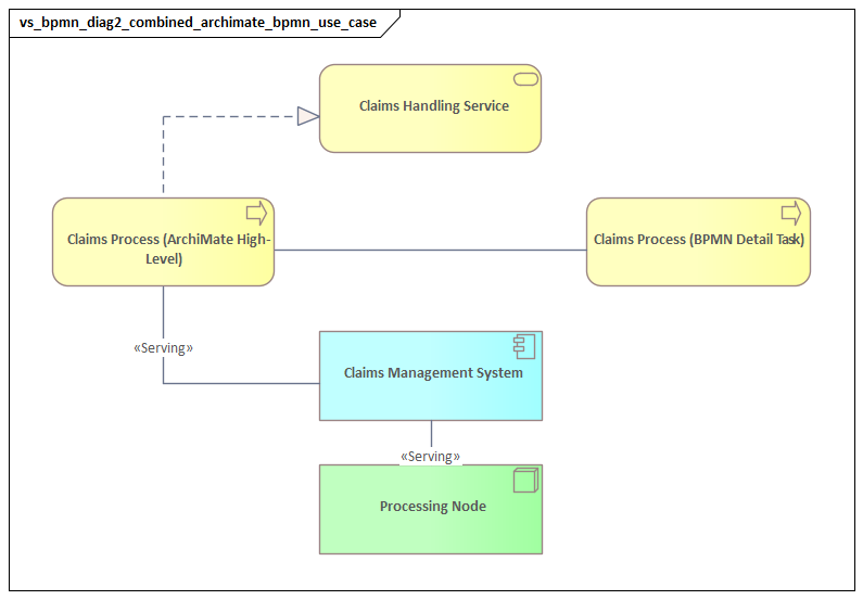 Combined Archimate Bpmn Use Case