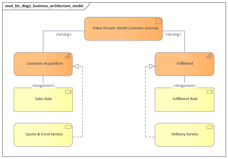 Business Architecture Model