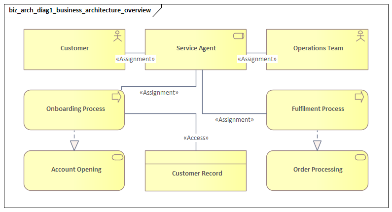 Business Architecture Overview