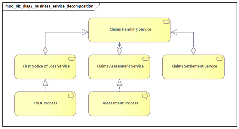 Business Service Decomposition