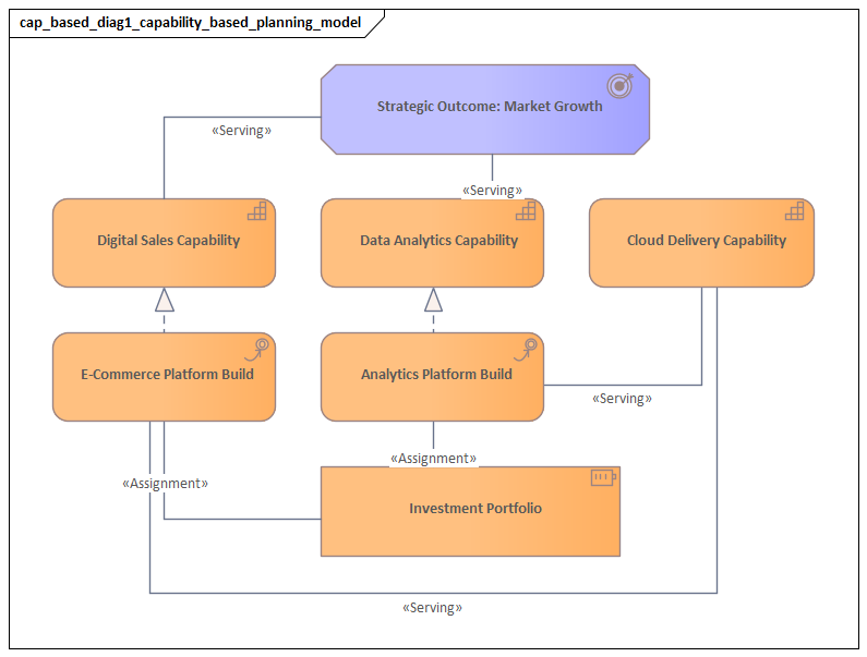 Capability Based Planning Model