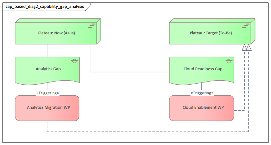 Capability Gap Analysis