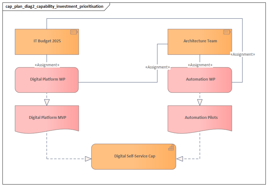 Capability Investment Prioritisation