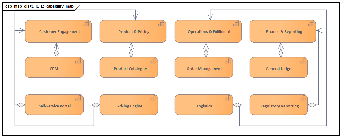 L1 L2 Capability Map