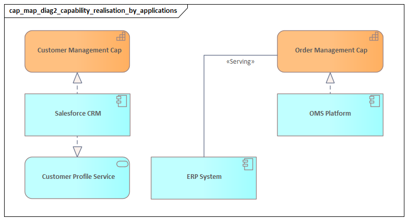 Capability Realisation By Applications