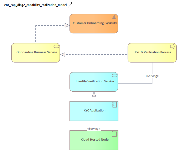 Capability Realization Model