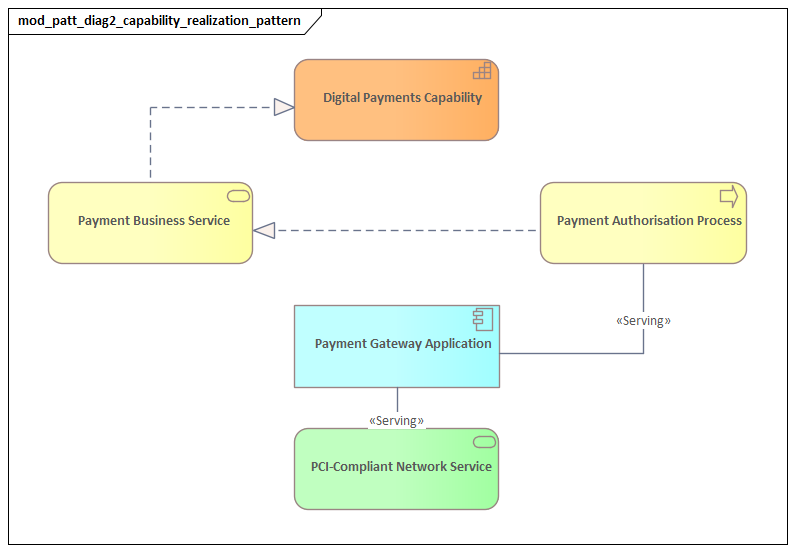 Capability Realization Pattern