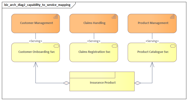 Capability To Service Mapping