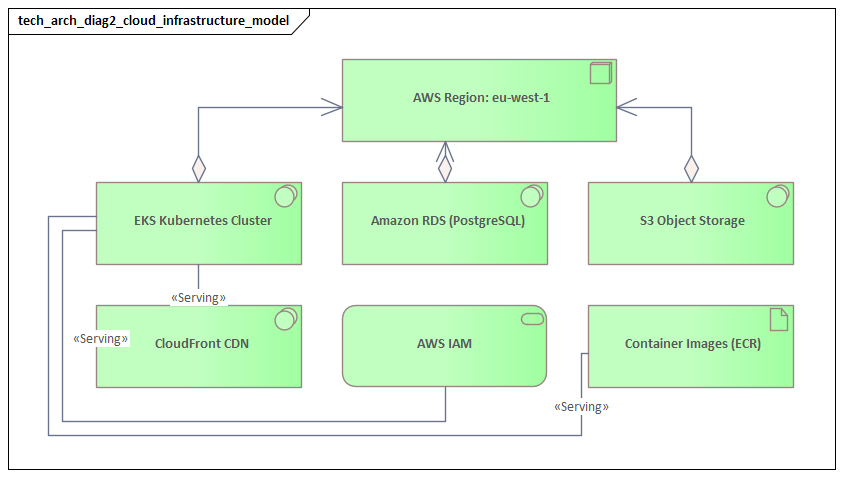 Cloud Infrastructure Model