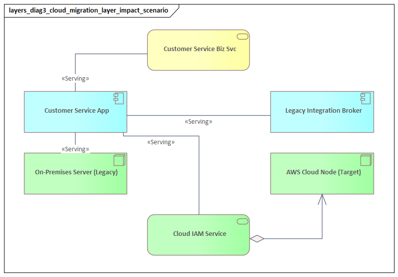 Cloud Migration Layer Impact Scenario