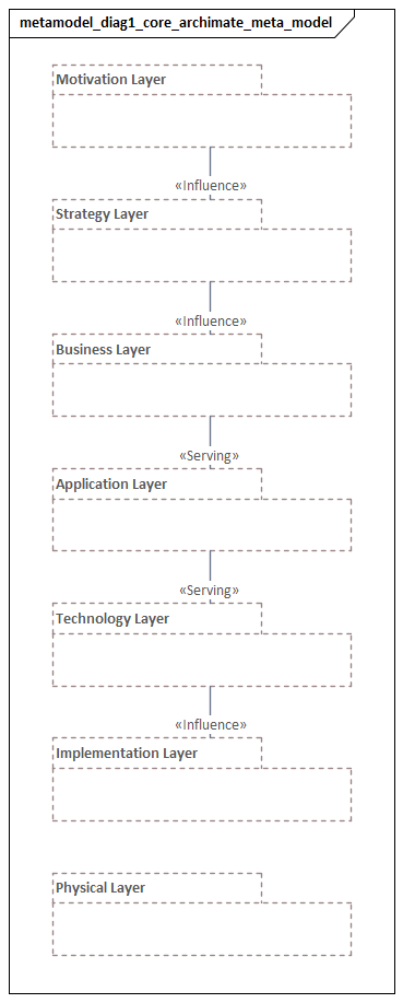 Core Archimate Meta Model