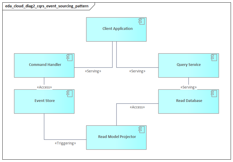 Cqrs Event Sourcing Pattern