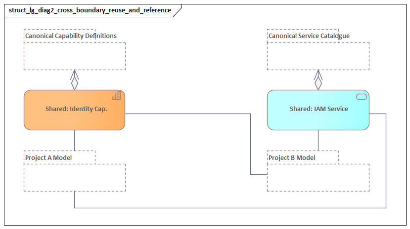Cross Boundary Reuse And Reference