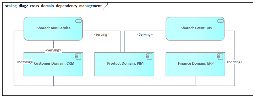 Cross Domain Dependency Management