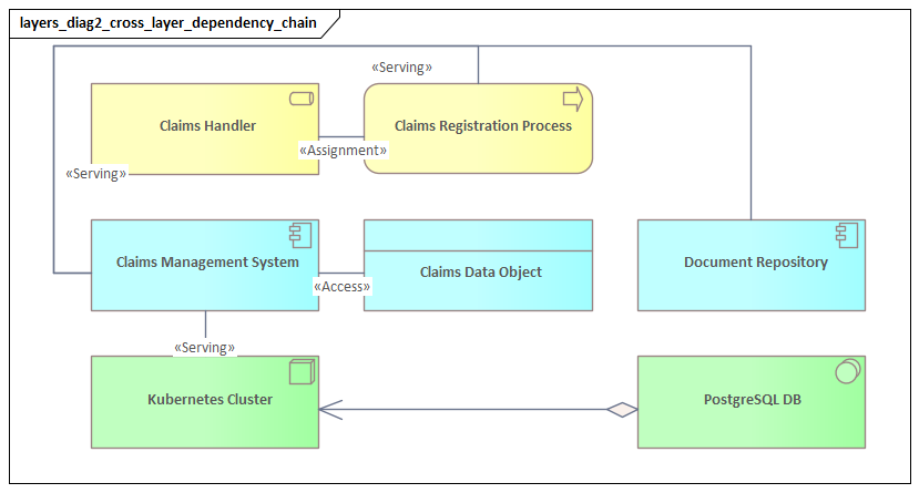 Cross Layer Dependency Chain