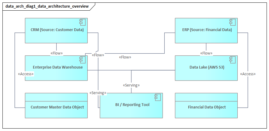 Data Architecture Overview