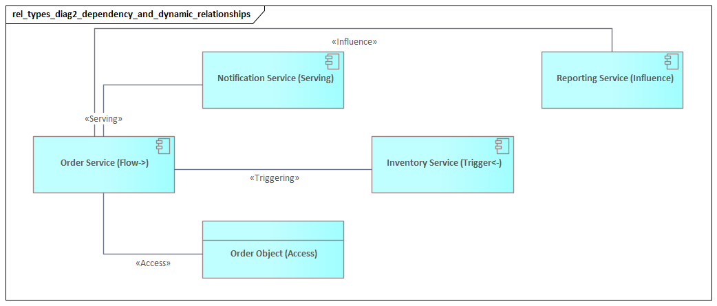 Dependency And Dynamic Relationships