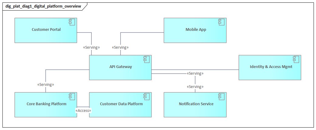 Digital Platform Overview