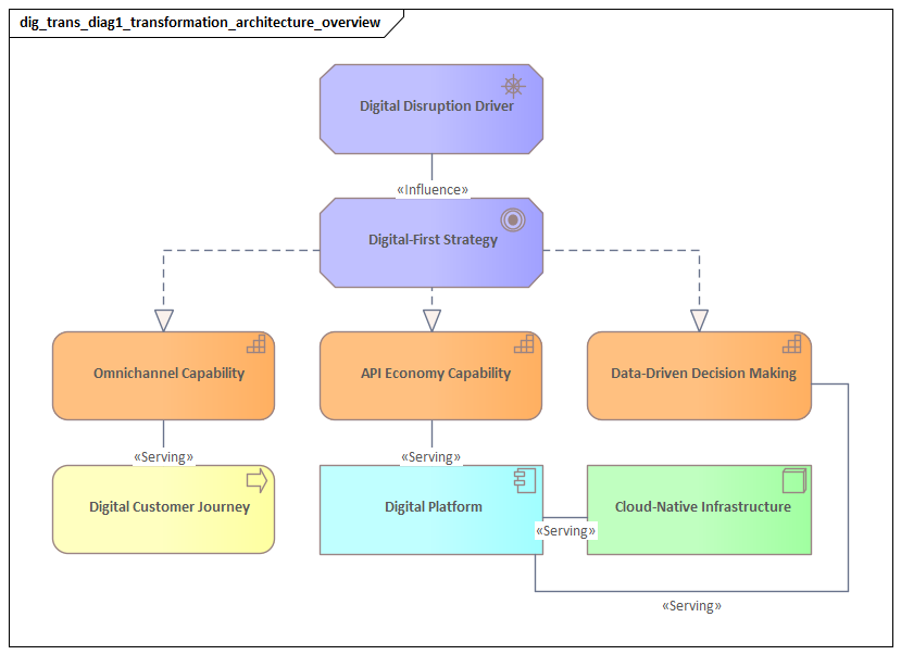 Transformation Architecture Overview