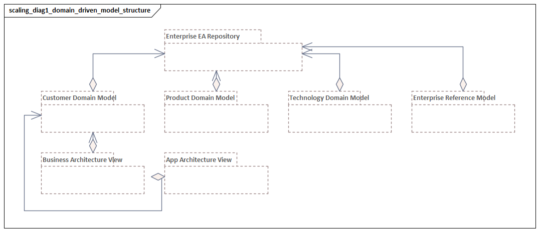 Domain Driven Model Structure