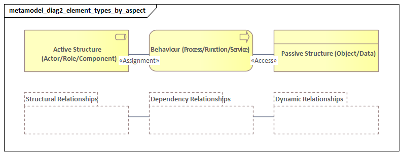 Element Types By Aspect
