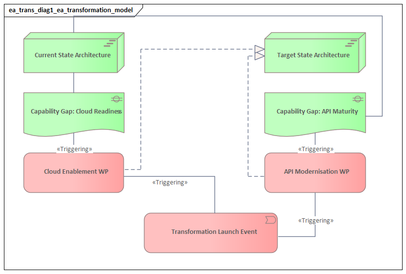 Ea Transformation Model
