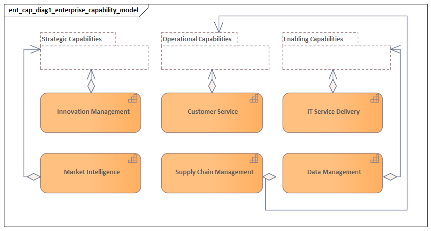 Enterprise Capability Model