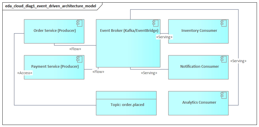 Event Driven Architecture Model