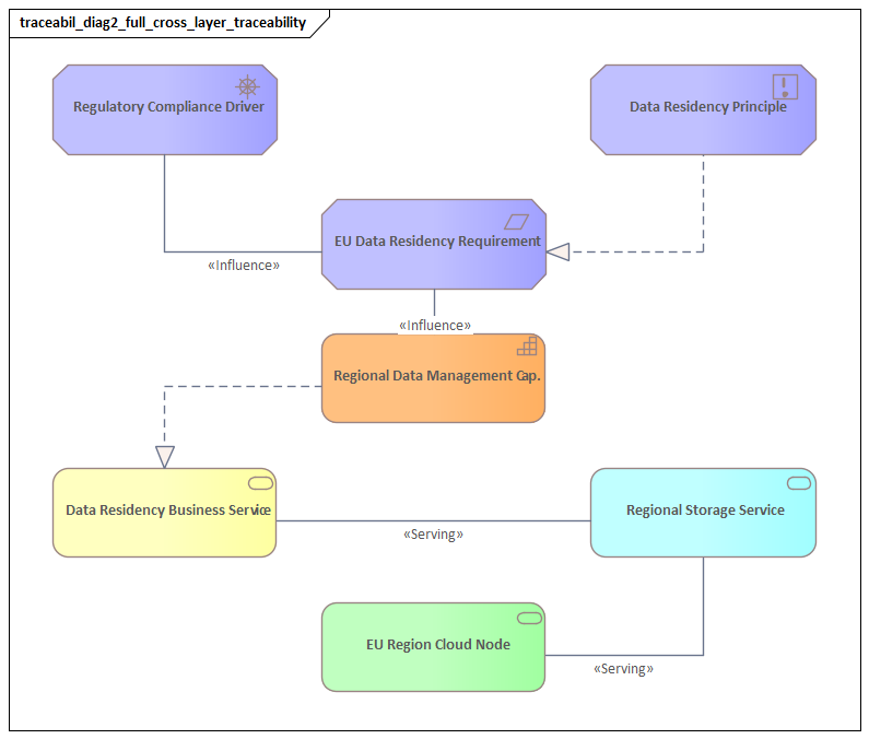 Full Cross Layer Traceability