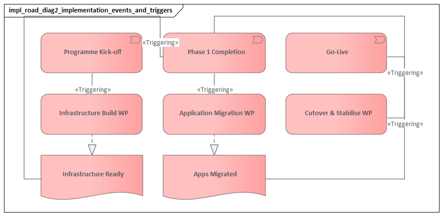 Implementation Events And Triggers