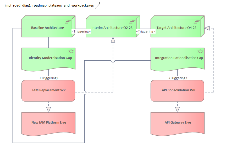 Roadmap Plateaus And Workpackages