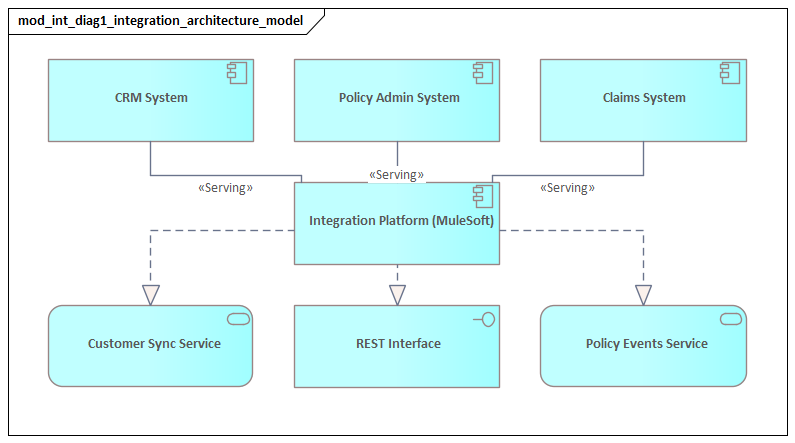 Integration Architecture Model