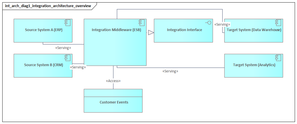 Integration Architecture Overview