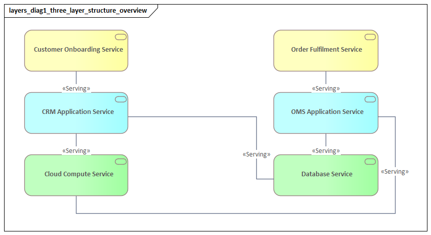 Three Layer Structure Overview