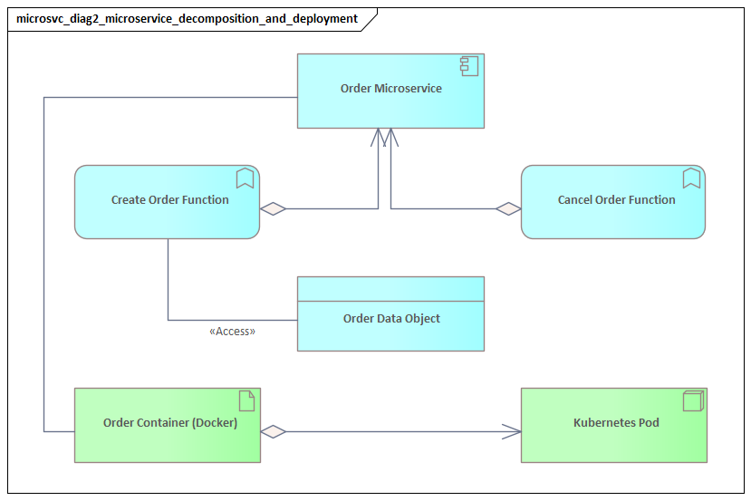 Microservice Decomposition And Deployment