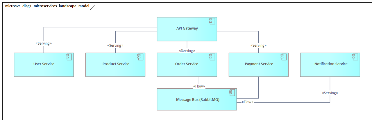 Microservices Landscape Model