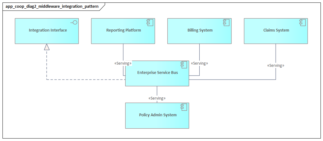 Middleware Integration Pattern