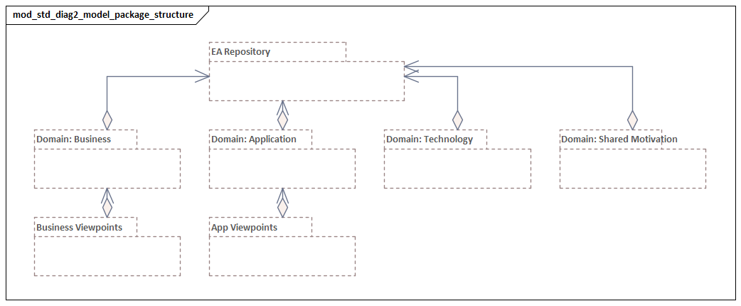 Model Package Structure