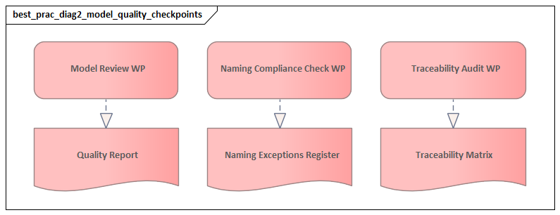 Model Quality Checkpoints