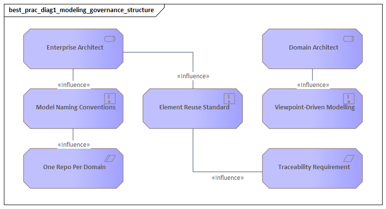 Modeling Governance Structure