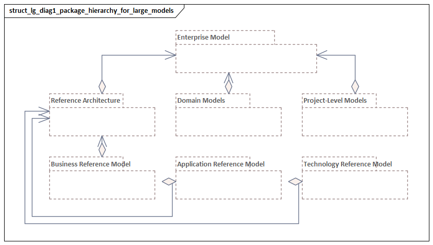 Package Hierarchy For Large Models