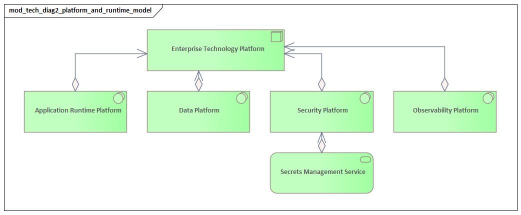 Platform And Runtime Model
