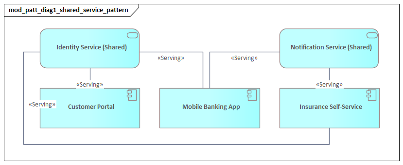 Shared Service Pattern