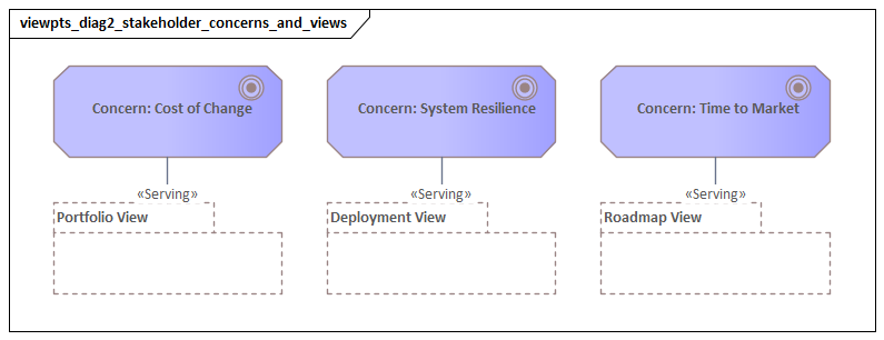 Stakeholder Concerns And Views