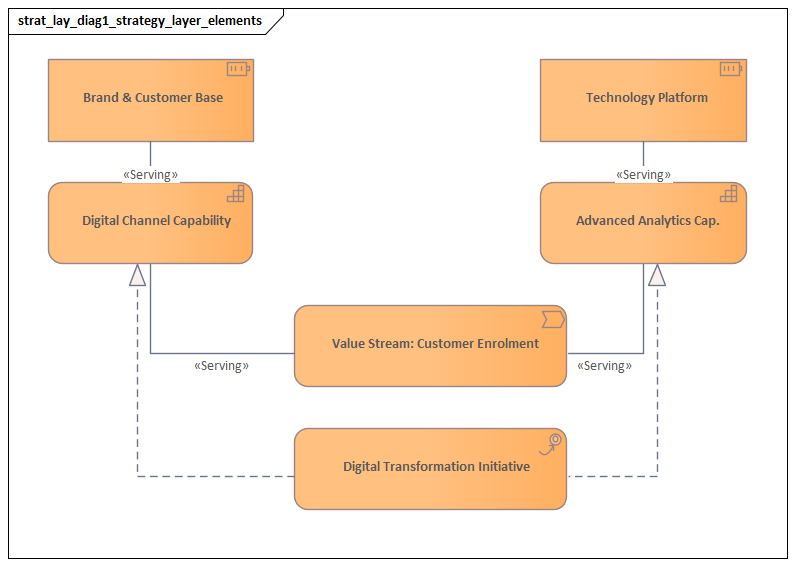 Strategy Layer Elements