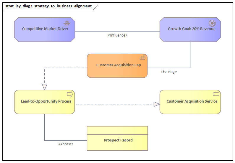 Strategy To Business Alignment