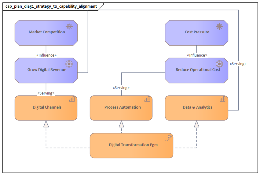 Strategy To Capability Alignment