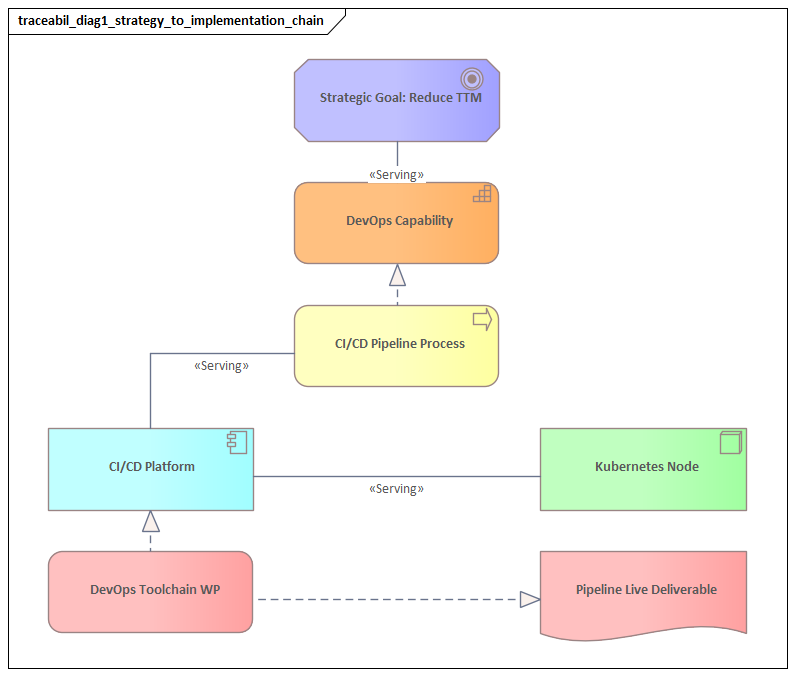 Strategy To Implementation Chain