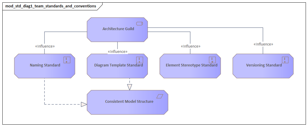 Team Standards And Conventions